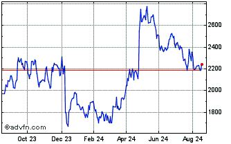 anglo american share price chart